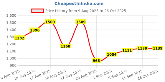 myntra.com StyleCast x Revolte Women Solid Crossbody Sling Bag stylecast x revolte Price History Graph from 9 Aug 2025 to 26 Oct 2025