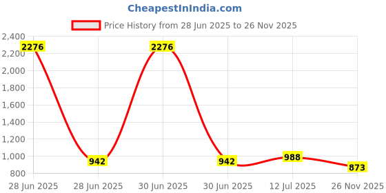 myntra.com StyleCast x Revolte Women Solid Crossbody Sling Bag with Pouch stylecast x revolte Price History Graph from 28 Jun 2025 to 25 Nov 2025