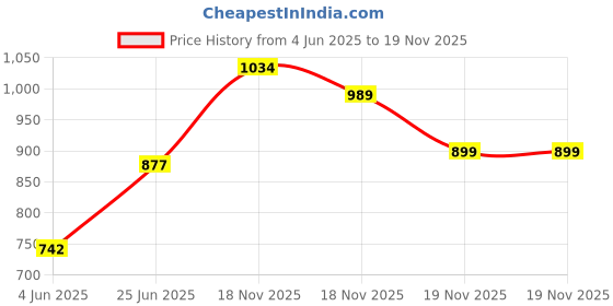 myntra.com StyleCast x Revolte Women Solid Crossbody Sling Bag with Pouch stylecast x revolte Price History Graph from 4 Jun 2025 to 18 Nov 2025