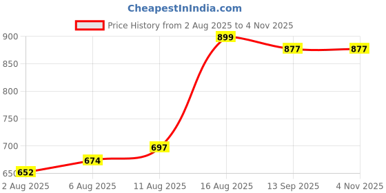 myntra.com StyleCast x Revolte Women Solid Crossbody Sling Bag with Pouch stylecast x revolte Price History Graph from 2 Aug 2025 to 4 Nov 2025