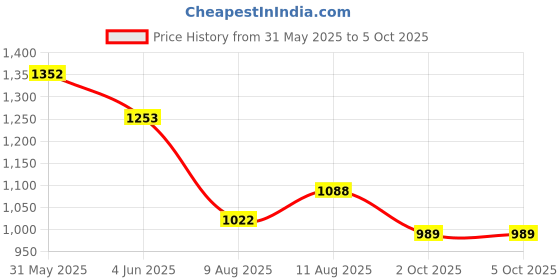 myntra.com StyleCast x Revolte Women Solid Drawstring Handheld Bag stylecast x revolte Price History Graph from 31 May 2025 to 4 Oct 2025