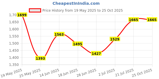 myntra.com StyleCast x Revolte Women Solid Fit & Flare Maxi Dress stylecast x revolte Price History Graph from 19 May 2025 to 25 Oct 2025