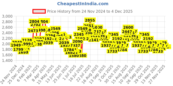 myntra.com StyleCast x Revolte Women Solid Fit & Flare Midi Dress stylecast x revolte Price History Graph from 24 Nov 2024 to 4 Dec 2025