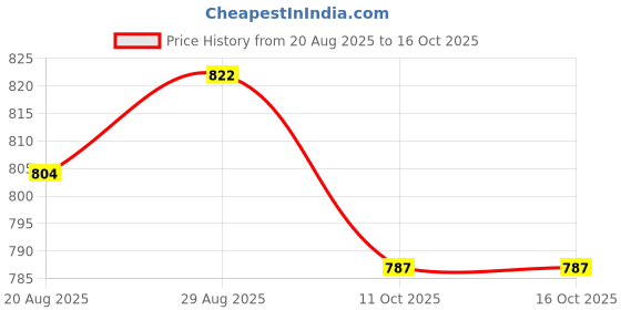 myntra.com StyleCast x Revolte Women Solid Fitted Top stylecast x revolte Price History Graph from 20 Aug 2025 to 16 Oct 2025