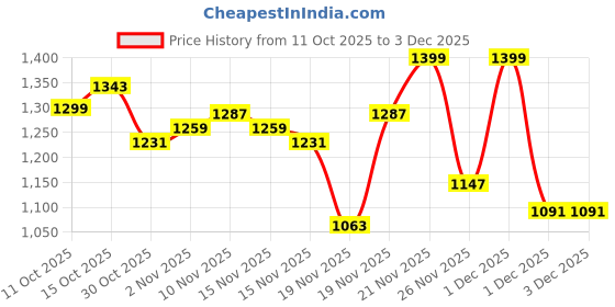 myntra.com StyleCast x Revolte Women Solid Flared Frayed Denim Midi Skirts stylecast x revolte Price History Graph from 11 Oct 2025 to 3 Dec 2025