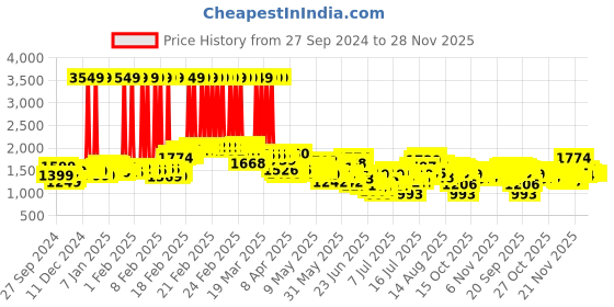 myntra.com StyleCast x Revolte Women Solid Flared Maxi Skirts stylecast x revolte Price History Graph from 27 Sep 2024 to 28 Nov 2025