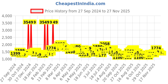 myntra.com StyleCast x Revolte Women Solid Flared Maxi Skirts stylecast x revolte Price History Graph from 27 Sep 2024 to 27 Nov 2025