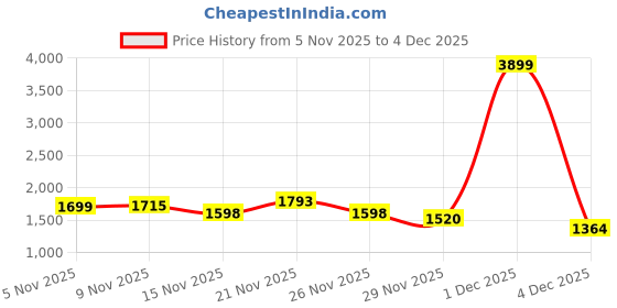 myntra.com StyleCast x Revolte Women Solid Front-Open Sweatshirt stylecast x revolte Price History Graph from 5 Nov 2025 to 4 Dec 2025