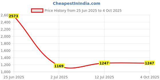 myntra.com StyleCast x Revolte Women Solid Gathered or Pleated Bodycon Mini Dress stylecast x revolte Price History Graph from 25 Jun 2025 to 4 Oct 2025