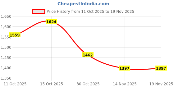 myntra.com StyleCast x Revolte Women Solid Half Moon Fringed Hobo Bag stylecast x revolte Price History Graph from 11 Oct 2025 to 19 Nov 2025