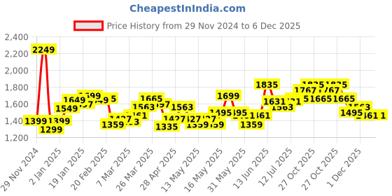 myntra.com StyleCast x Revolte Women Solid Half Moon Handheld Bag stylecast x revolte Price History Graph from 29 Nov 2024 to 5 Dec 2025