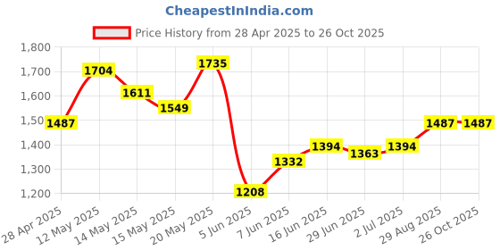 myntra.com StyleCast x Revolte Women Solid Half Moon Shoulder Bag stylecast x revolte Price History Graph from 28 Apr 2025 to 26 Oct 2025