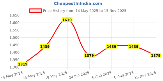 myntra.com StyleCast x Revolte Women Solid Half Moon Shoulder Bag stylecast x revolte Price History Graph from 14 May 2025 to 15 Nov 2025