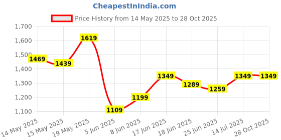 myntra.com StyleCast x Revolte Women Solid Half Moon Shoulder Bag stylecast x revolte Price History Graph from 14 May 2025 to 27 Oct 2025