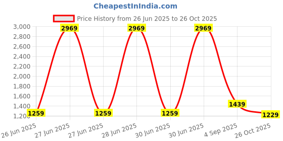 myntra.com StyleCast x Revolte Women Solid Half Moon Shoulder Bag stylecast x revolte Price History Graph from 26 Jun 2025 to 26 Oct 2025