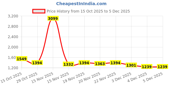 myntra.com StyleCast x Revolte Women Solid Half Moon Shoulder Bag stylecast x revolte Price History Graph from 15 Oct 2025 to 5 Dec 2025