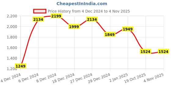myntra.com StyleCast x Revolte Women Solid Half Moon Sling Bag stylecast x revolte Price History Graph from 4 Dec 2024 to 2 Nov 2025