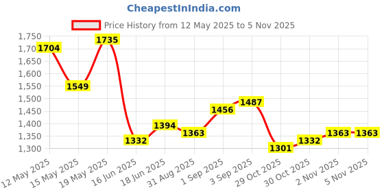 myntra.com StyleCast x Revolte Women Solid Half Moon Sling Bag stylecast x revolte Price History Graph from 12 May 2025 to 2 Nov 2025