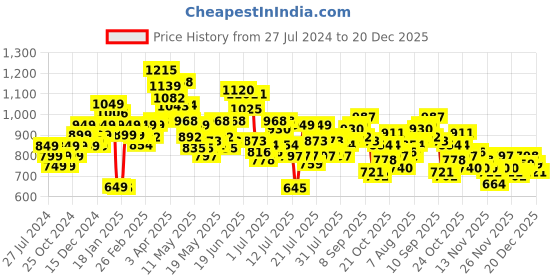 myntra.com StyleCast x Revolte Women Solid High-Low Midi Length Pencil Skirt stylecast x revolte Price History Graph from 27 Jul 2024 to 19 Dec 2025