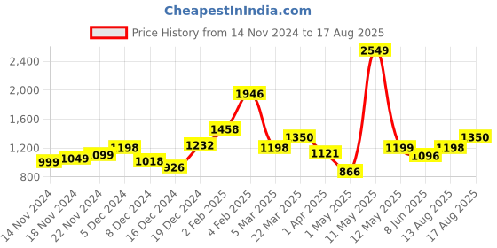 myntra.com StyleCast x Revolte Women Solid Hood Top stylecast x revolte Price History Graph from 14 Nov 2024 to 17 Aug 2025