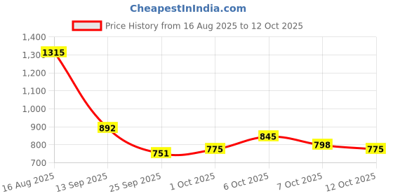 myntra.com StyleCast x Revolte Women Solid Lace Insert Crop Top stylecast x revolte Price History Graph from 16 Aug 2025 to 4 Oct 2025