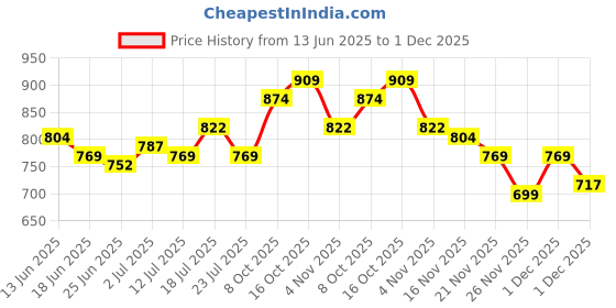 myntra.com StyleCast x Revolte Women Solid Long Sleeves Regular Top stylecast x revolte Price History Graph from 13 Jun 2025 to 1 Dec 2025