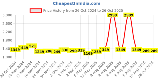 myntra.com StyleCast x Revolte Women Solid Mandarin Collar Top stylecast x revolte Price History Graph from 26 Oct 2024 to 26 Oct 2025
