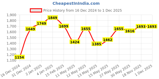 myntra.com StyleCast x Revolte Women Solid Maxi Dress stylecast x revolte Price History Graph from 16 Dec 2024 to 30 Nov 2025
