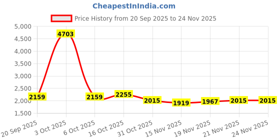 myntra.com StyleCast x Revolte Women Solid Medium Backpack stylecast x revolte Price History Graph from 20 Sep 2025 to 24 Nov 2025