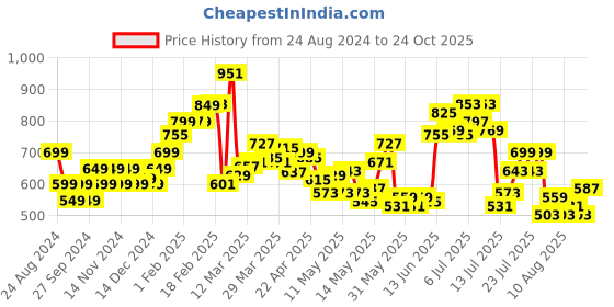 myntra.com StyleCast x Revolte Women Solid Mid-Rise Loose Fit Shorts stylecast x revolte Price History Graph from 24 Aug 2024 to 24 Oct 2025