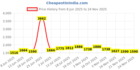 myntra.com StyleCast x Revolte Women Solid Mid-Rise Regular Shorts stylecast x revolte Price History Graph from 8 Jun 2025 to 23 Nov 2025