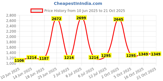 myntra.com StyleCast x Revolte Women Solid Mid-Rise Shorts stylecast x revolte Price History Graph from 10 Jun 2025 to 21 Oct 2025