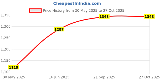 myntra.com StyleCast x Revolte Women Solid Miniature Sling Bag stylecast x revolte Price History Graph from 30 May 2025 to 27 Oct 2025