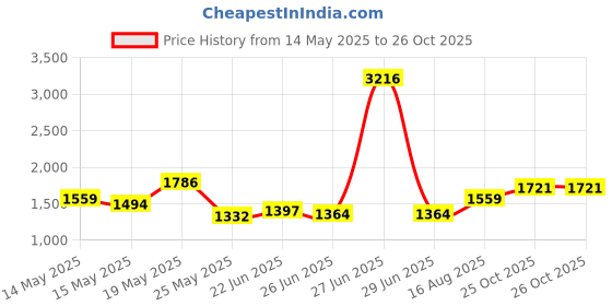 myntra.com StyleCast x Revolte Women Solid Miniature Sling Bag stylecast x revolte Price History Graph from 14 May 2025 to 26 Oct 2025