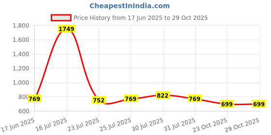 myntra.com StyleCast x Revolte Women Solid Miniature Sling Bag stylecast x revolte Price History Graph from 17 Jun 2025 to 28 Oct 2025