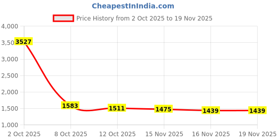 myntra.com StyleCast x Revolte Women Solid Off-Shoulder Long Sleeves Pullover stylecast x revolte Price History Graph from 2 Oct 2025 to 18 Nov 2025