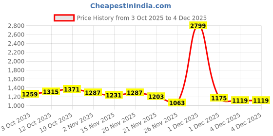 myntra.com StyleCast x Revolte Women Solid One Handle Shoulder Bag stylecast x revolte Price History Graph from 3 Oct 2025 to 4 Dec 2025