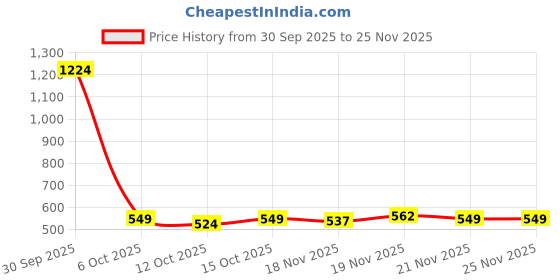myntra.com StyleCast x Revolte Women Solid One Shoulder Crop Regular Top stylecast x revolte Price History Graph from 30 Sep 2025 to 25 Nov 2025