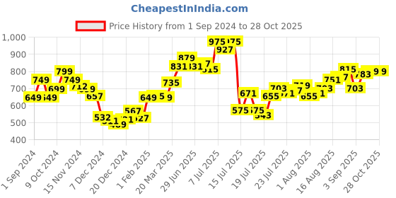 myntra.com StyleCast x Revolte Women Solid One Shoulder Top stylecast x revolte Price History Graph from 1 Sep 2024 to 27 Oct 2025