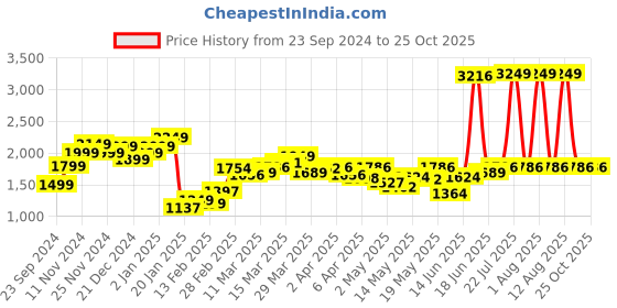 myntra.com StyleCast x Revolte Women Solid Puff Sleeves Maxi Dress stylecast x revolte Price History Graph from 23 Sep 2024 to 25 Oct 2025