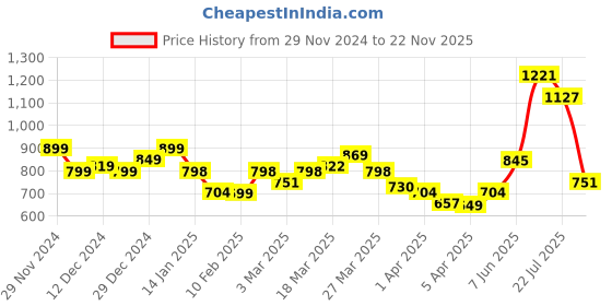 myntra.com StyleCast x Revolte Women Solid Regular Top stylecast x revolte Price History Graph from 29 Nov 2024 to 22 Nov 2025