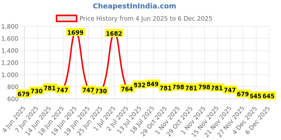 myntra.com StyleCast x Revolte Women Solid Regular Top stylecast x revolte Price History Graph from 4 Jun 2025 to 4 Dec 2025