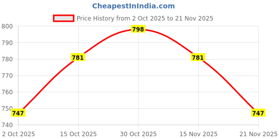myntra.com StyleCast x Revolte Women Solid Regular Top stylecast x revolte Price History Graph from 2 Oct 2025 to 21 Nov 2025
