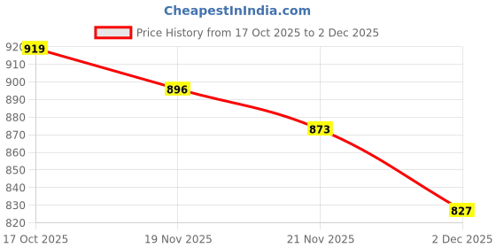 myntra.com StyleCast x Revolte Women Solid Regular Top stylecast x revolte Price History Graph from 17 Oct 2025 to 2 Dec 2025