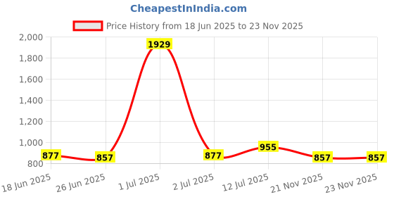 myntra.com StyleCast x Revolte Women Solid Round Neck Regular Top stylecast x revolte Price History Graph from 18 Jun 2025 to 23 Nov 2025