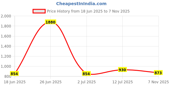 myntra.com StyleCast x Revolte Women Solid Round Neck Tank Crop Top stylecast x revolte Price History Graph from 18 Jun 2025 to 7 Nov 2025