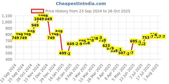 myntra.com StyleCast x Revolte Women Solid Round Neck Top stylecast x revolte Price History Graph from 23 Sep 2024 to 26 Oct 2025