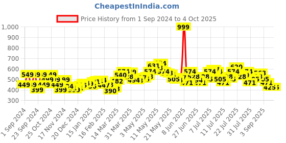 myntra.com StyleCast x Revolte Women Solid Scoop Neck Top stylecast x revolte Price History Graph from 1 Sep 2024 to 4 Oct 2025