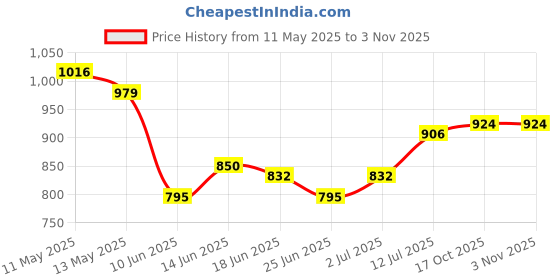 myntra.com StyleCast x Revolte Women Solid Self Design Tank Crop Top stylecast x revolte Price History Graph from 11 May 2025 to 2 Nov 2025