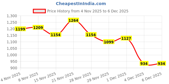 myntra.com StyleCast x Revolte Women Solid Shawl Collar Front-Open Sweaters stylecast x revolte Price History Graph from 4 Nov 2025 to 4 Dec 2025